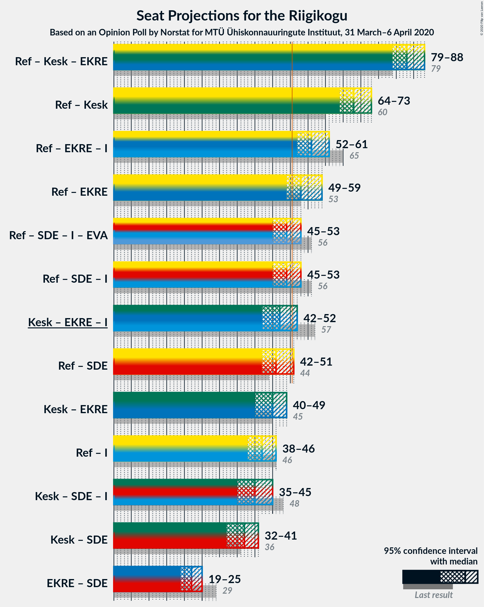 Graph with coalitions seats not yet produced