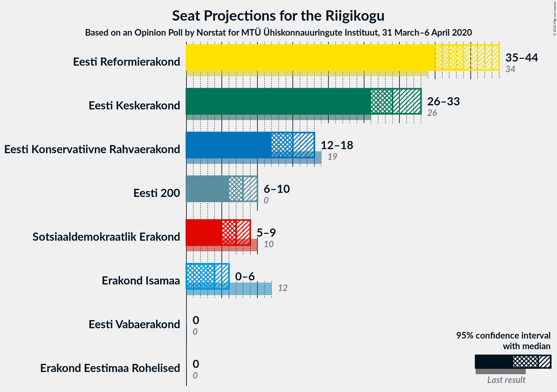 Graph with seats not yet produced