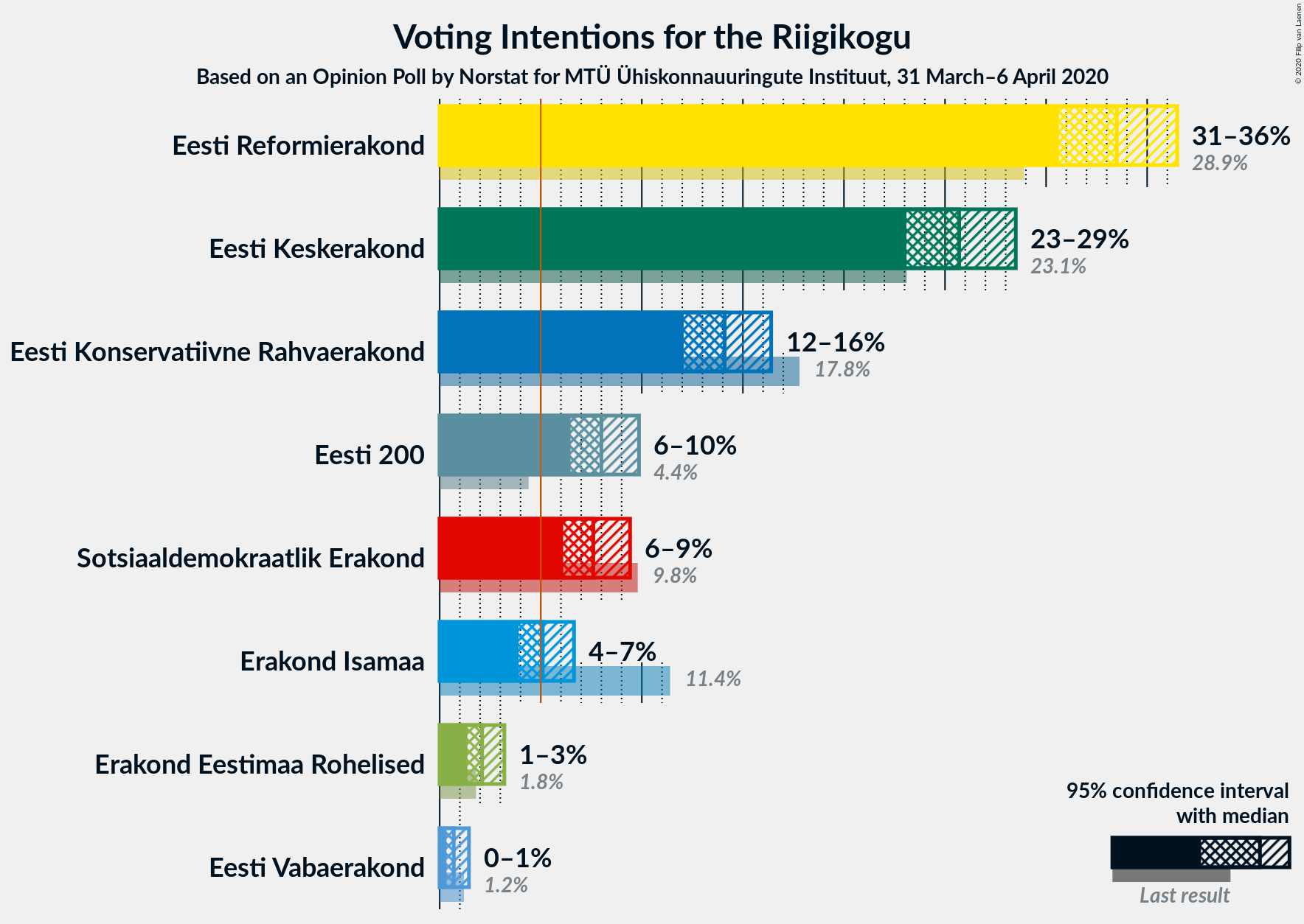 Graph with voting intentions not yet produced