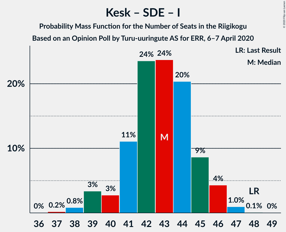 Graph with seats probability mass function not yet produced