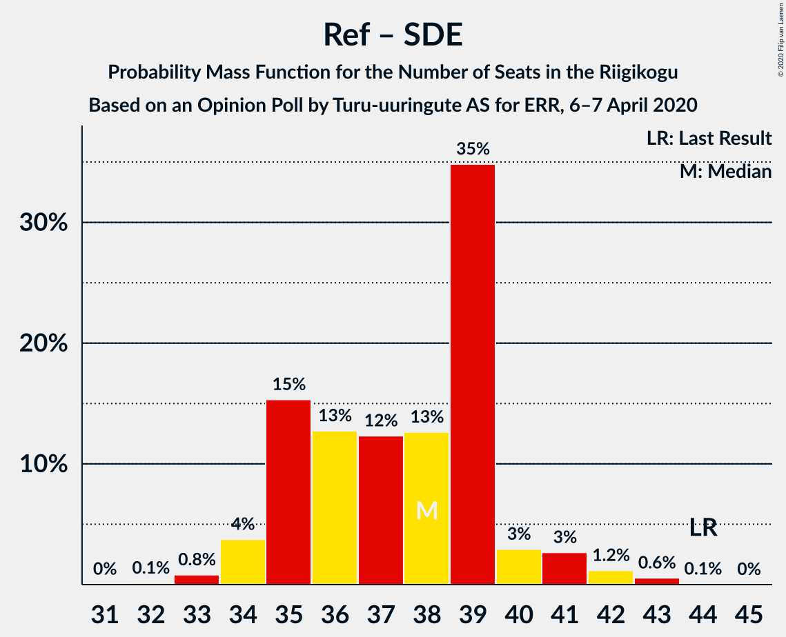 Graph with seats probability mass function not yet produced