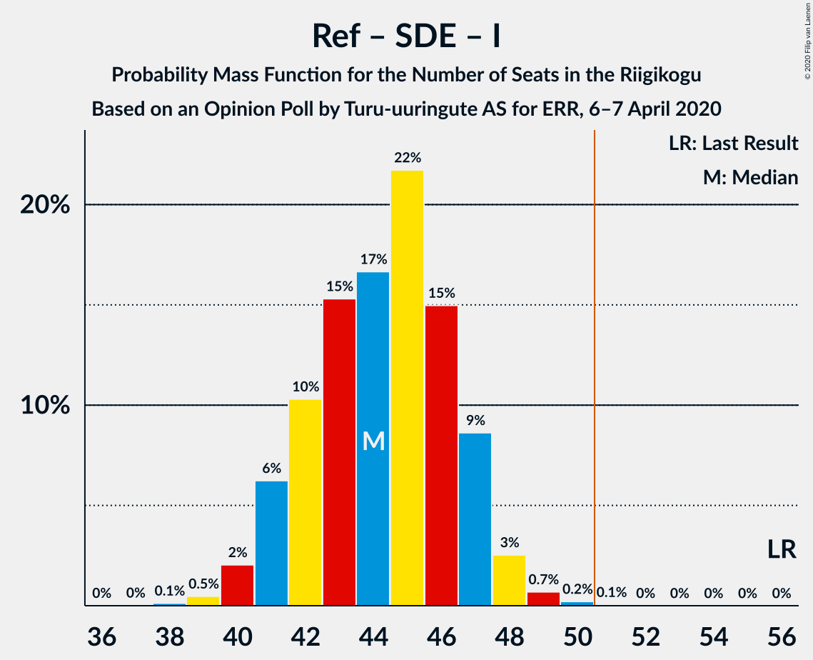 Graph with seats probability mass function not yet produced