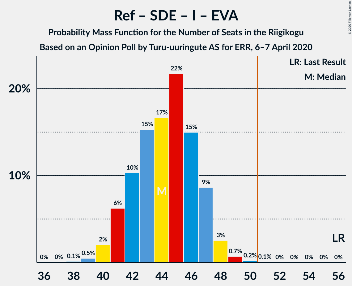 Graph with seats probability mass function not yet produced