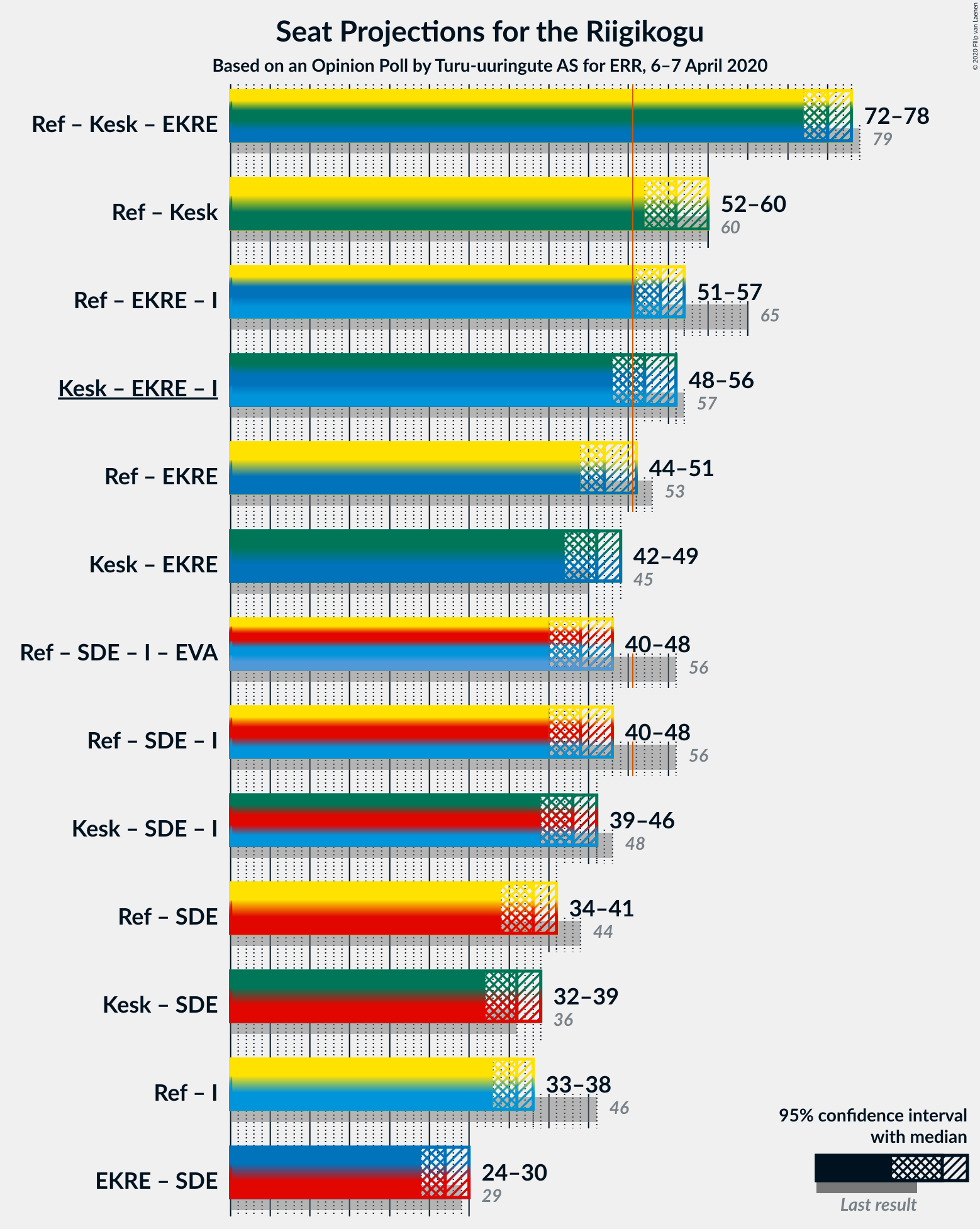 Graph with coalitions seats not yet produced