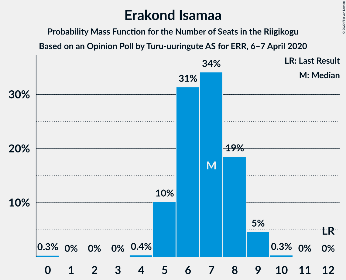 Graph with seats probability mass function not yet produced