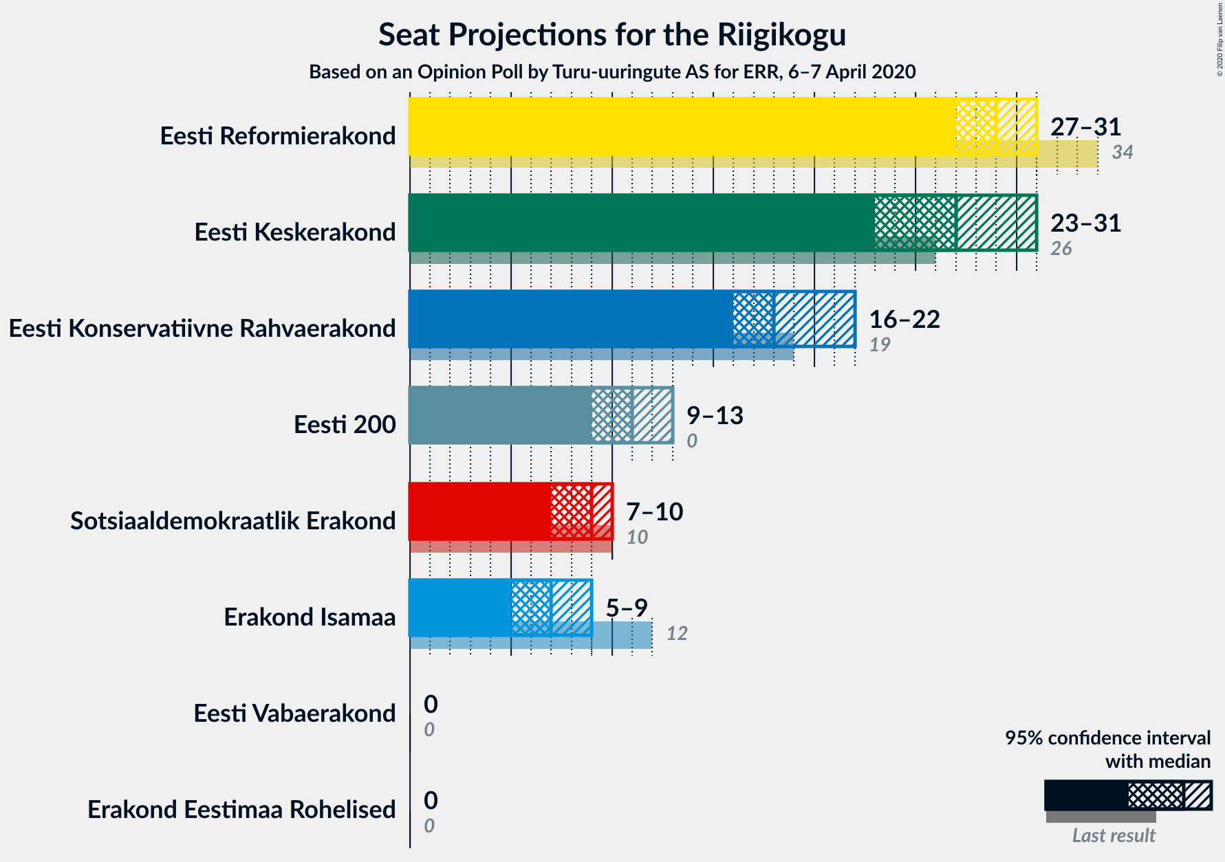 Graph with seats not yet produced