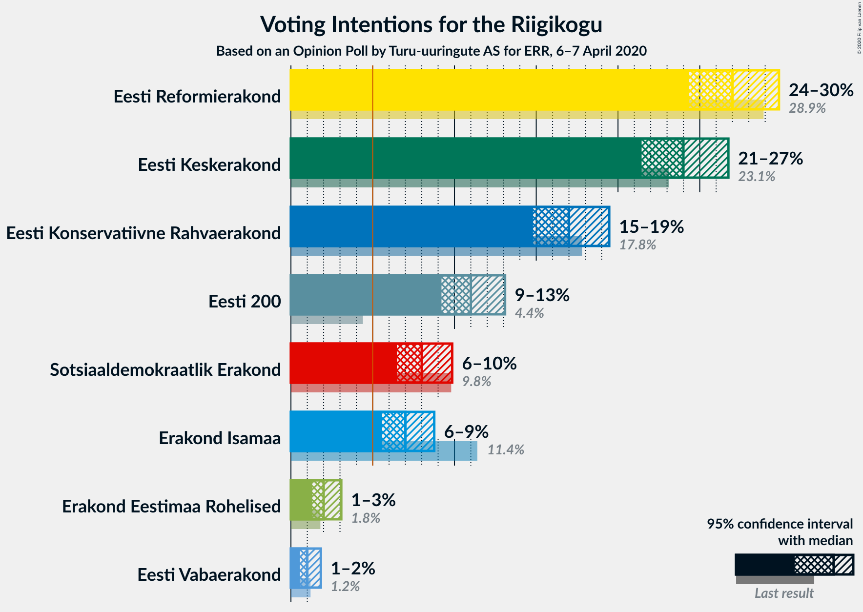 Graph with voting intentions not yet produced