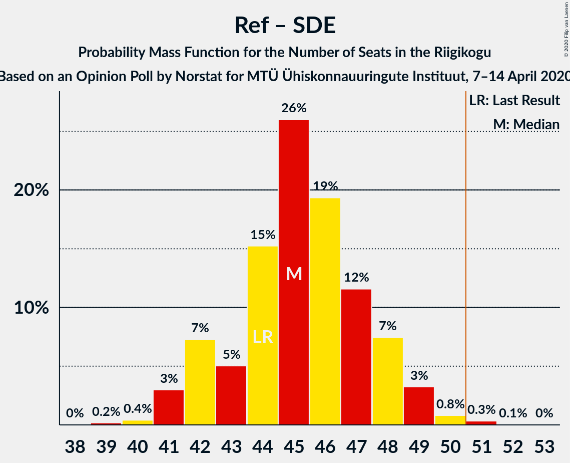 Graph with seats probability mass function not yet produced