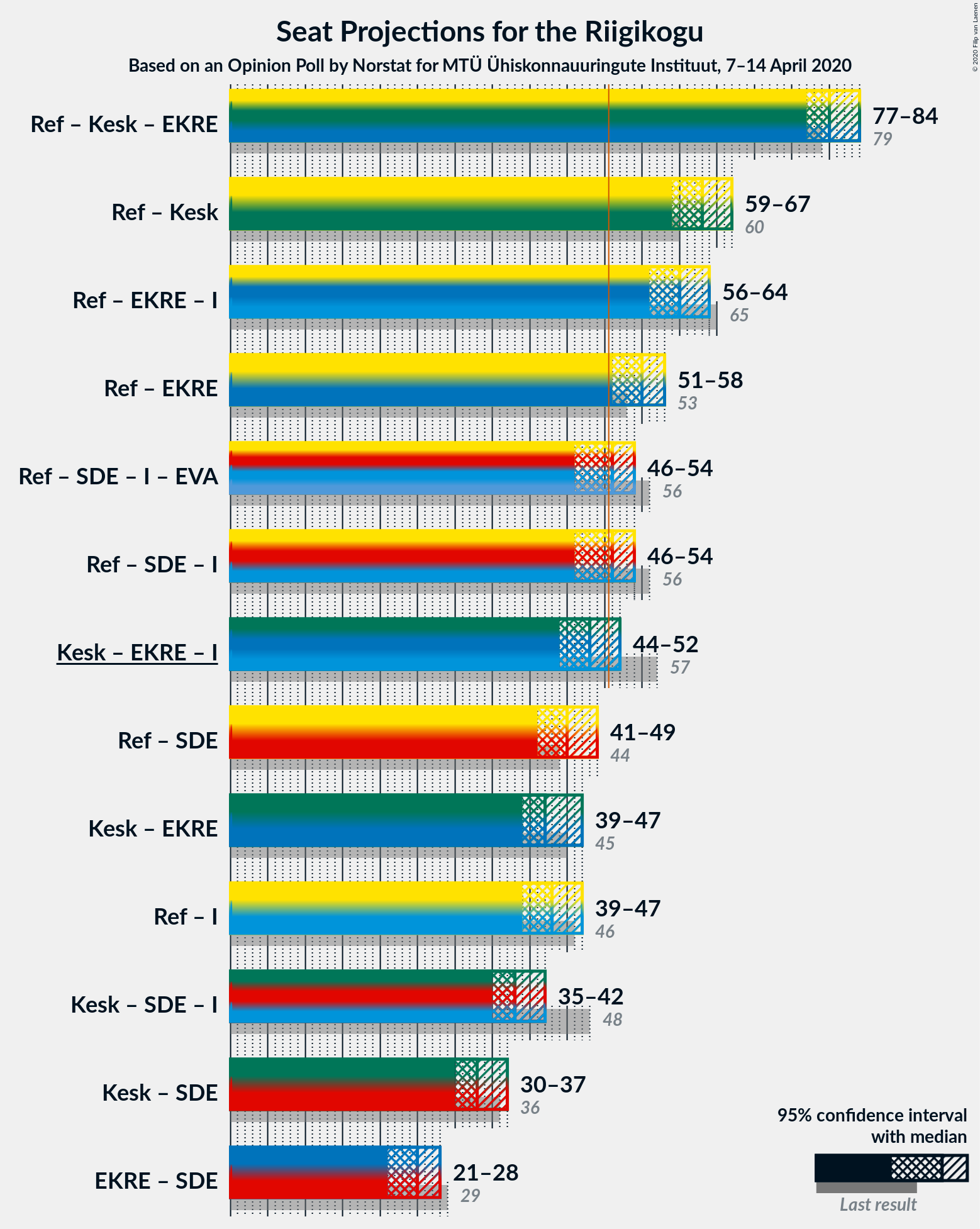 Graph with coalitions seats not yet produced