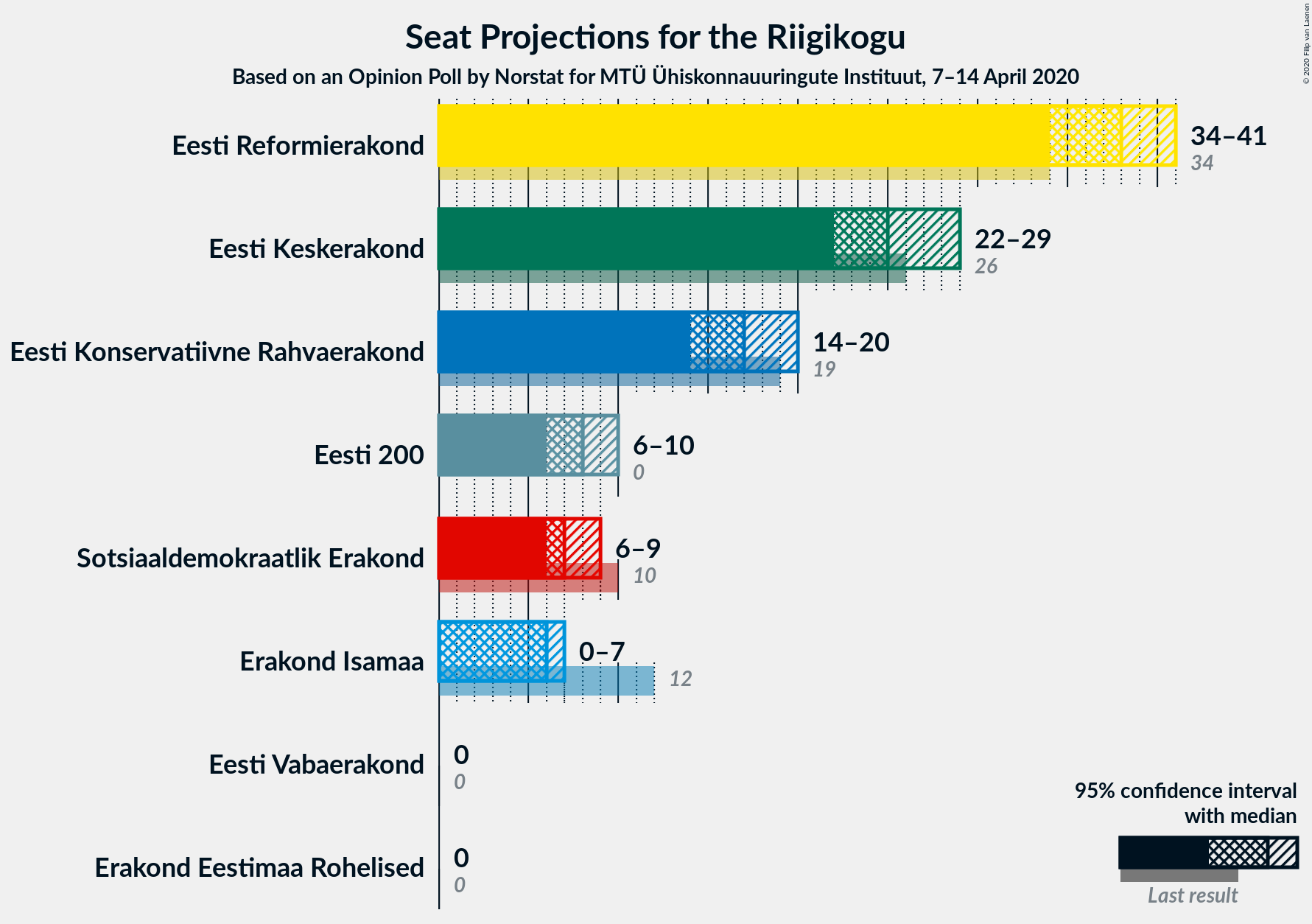 Graph with seats not yet produced