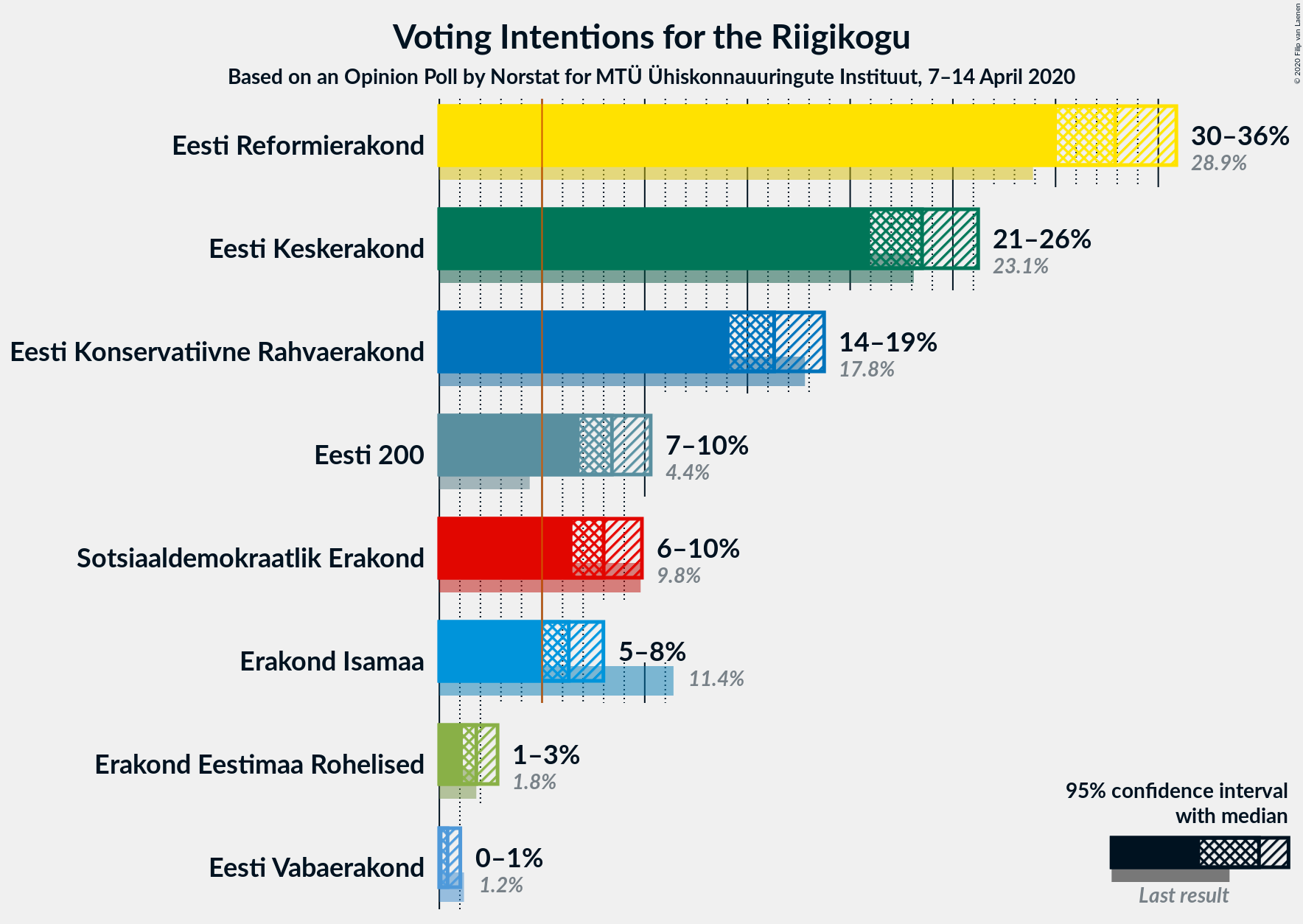 Graph with voting intentions not yet produced