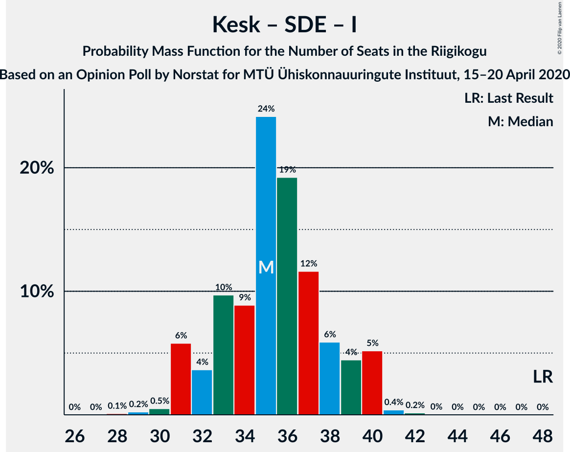 Graph with seats probability mass function not yet produced