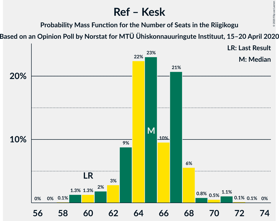 Graph with seats probability mass function not yet produced