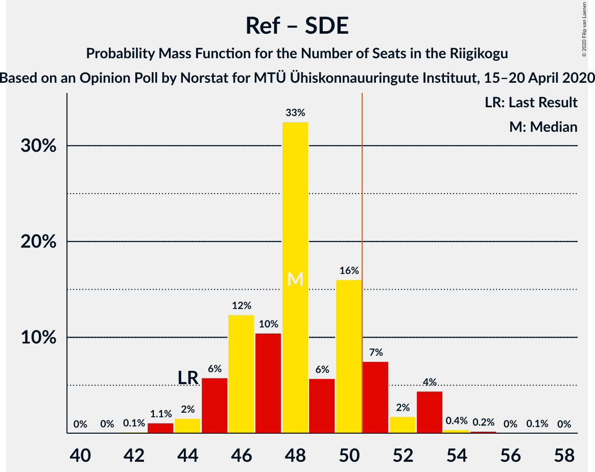 Graph with seats probability mass function not yet produced