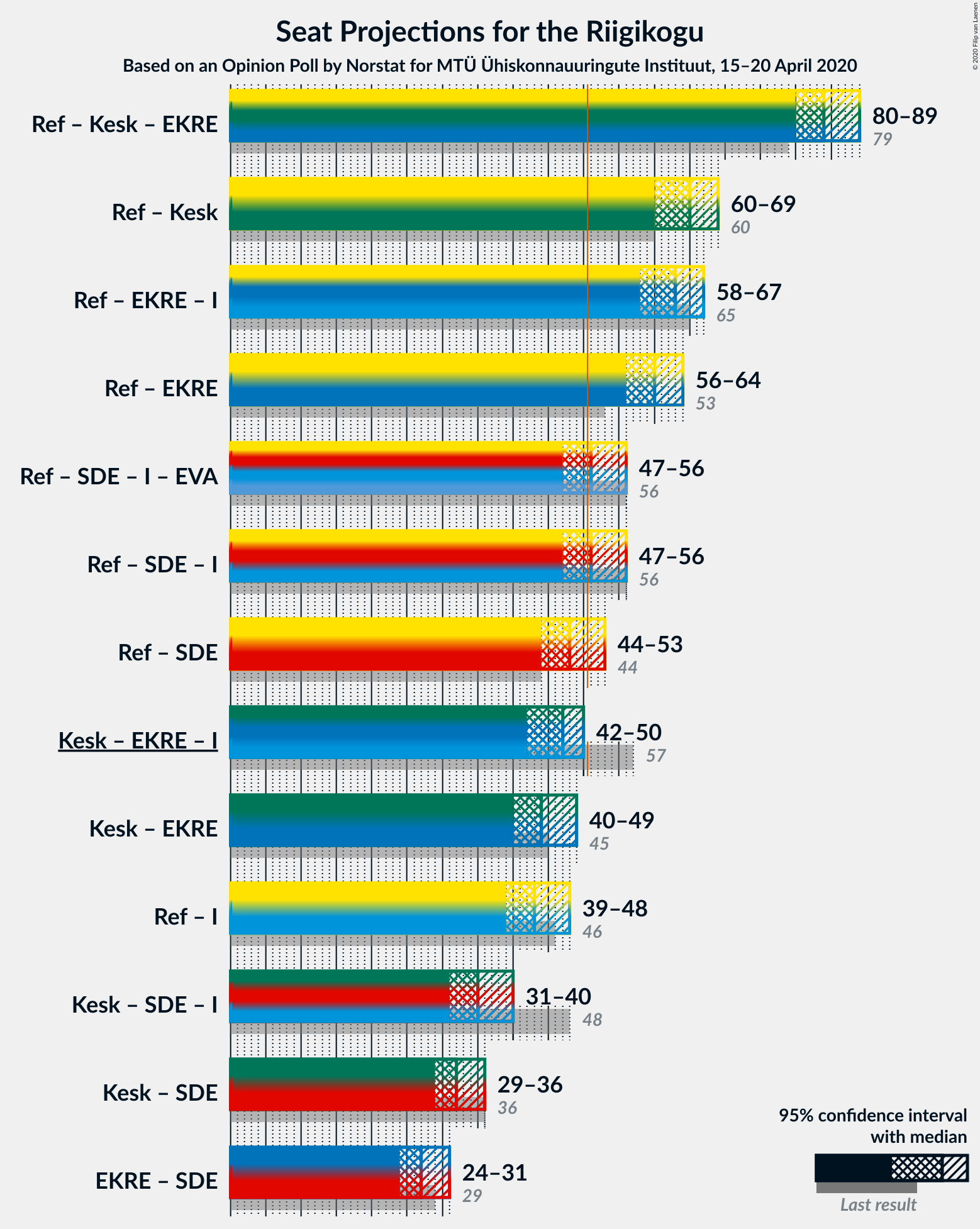 Graph with coalitions seats not yet produced