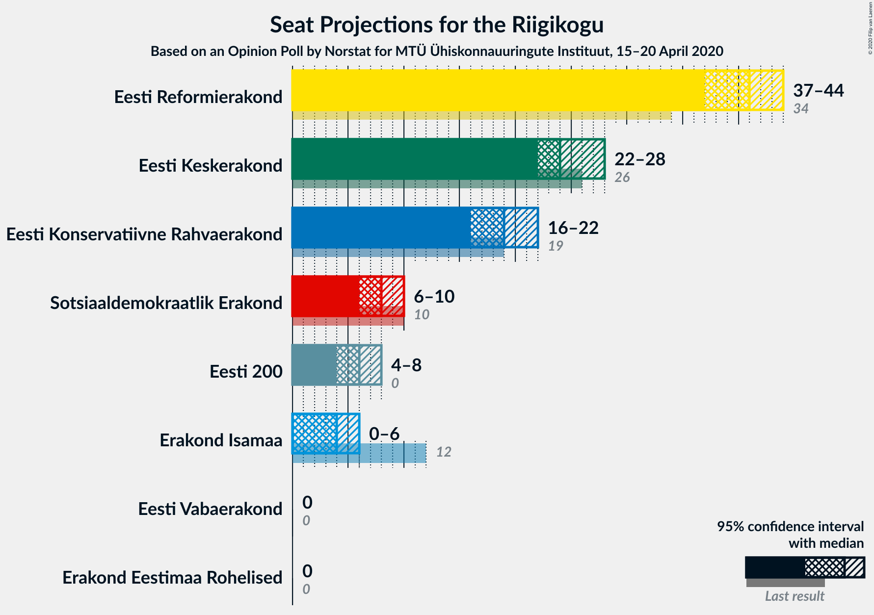 Graph with seats not yet produced