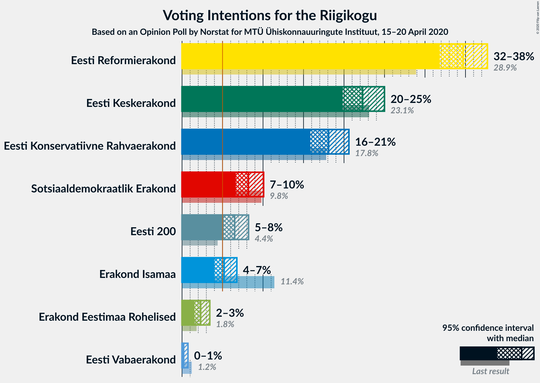 Graph with voting intentions not yet produced