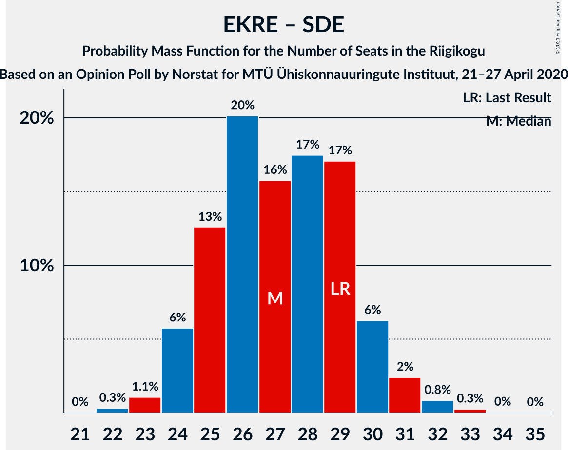 Graph with seats probability mass function not yet produced