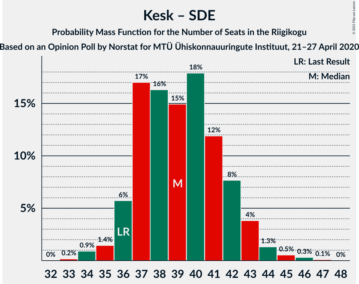 Graph with seats probability mass function not yet produced