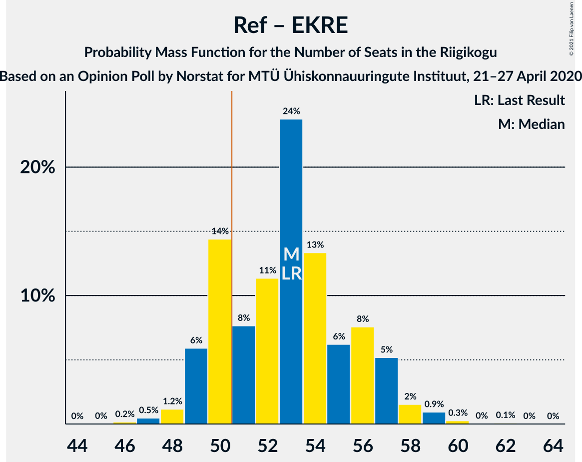 Graph with seats probability mass function not yet produced