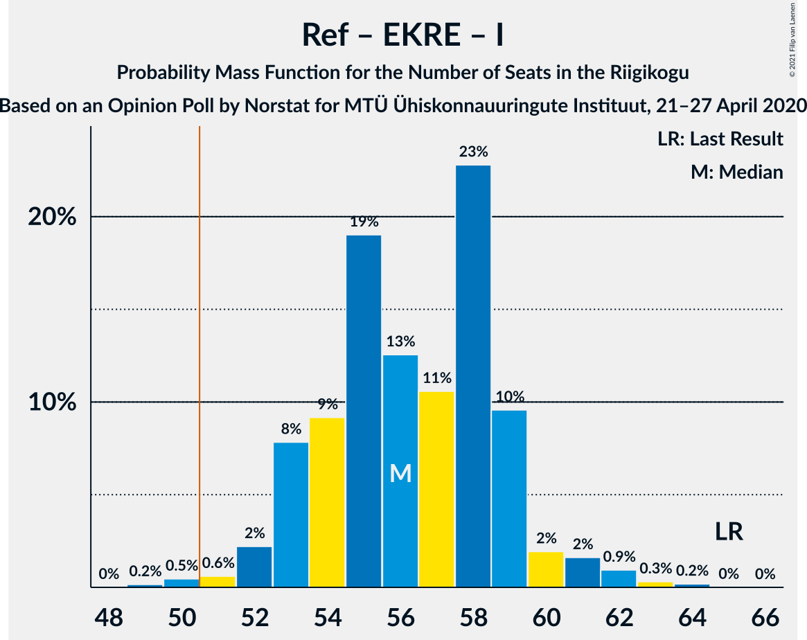 Graph with seats probability mass function not yet produced