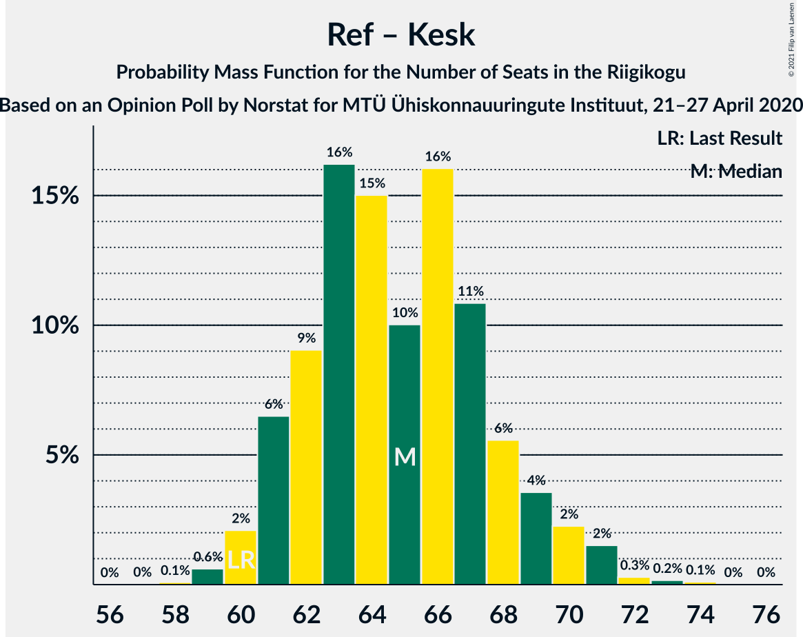 Graph with seats probability mass function not yet produced