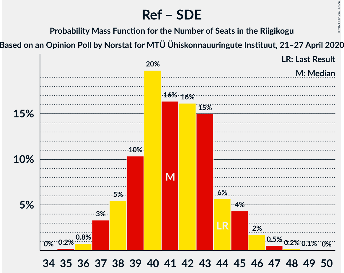 Graph with seats probability mass function not yet produced