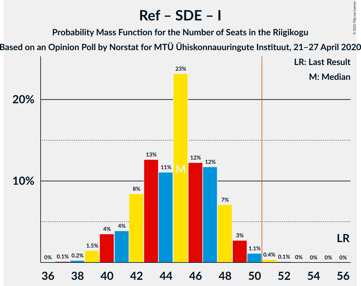 Graph with seats probability mass function not yet produced