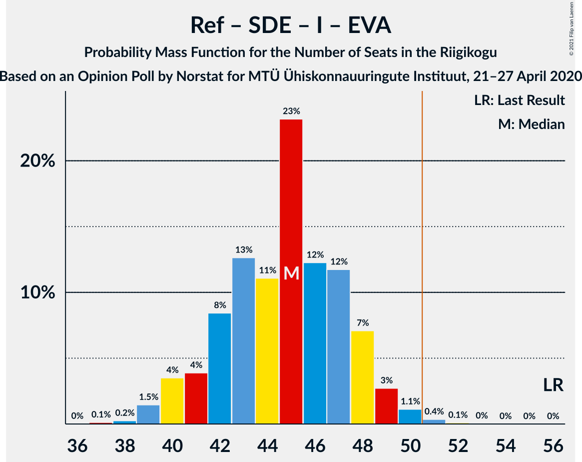 Graph with seats probability mass function not yet produced