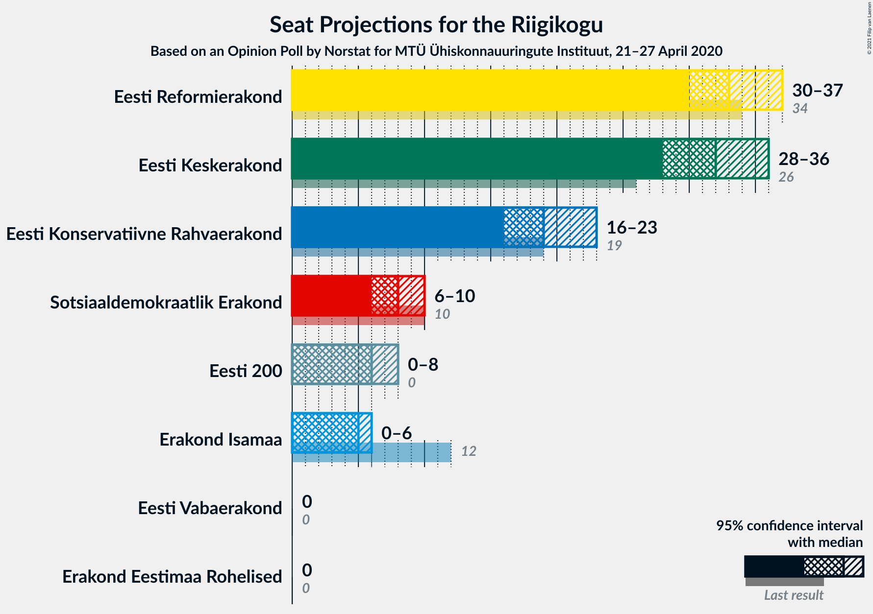 Graph with seats not yet produced