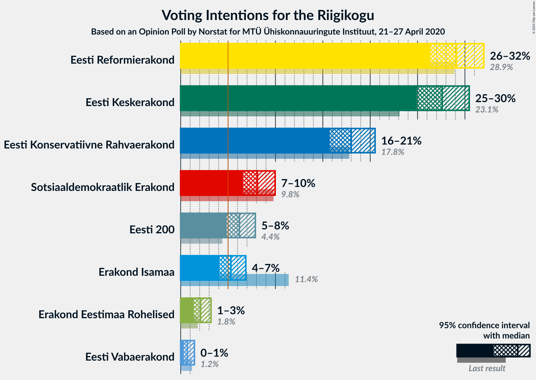 Graph with voting intentions not yet produced