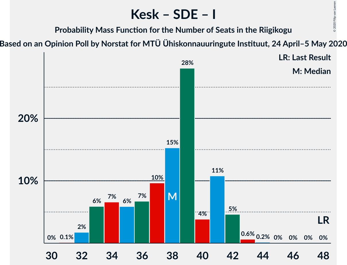 Graph with seats probability mass function not yet produced