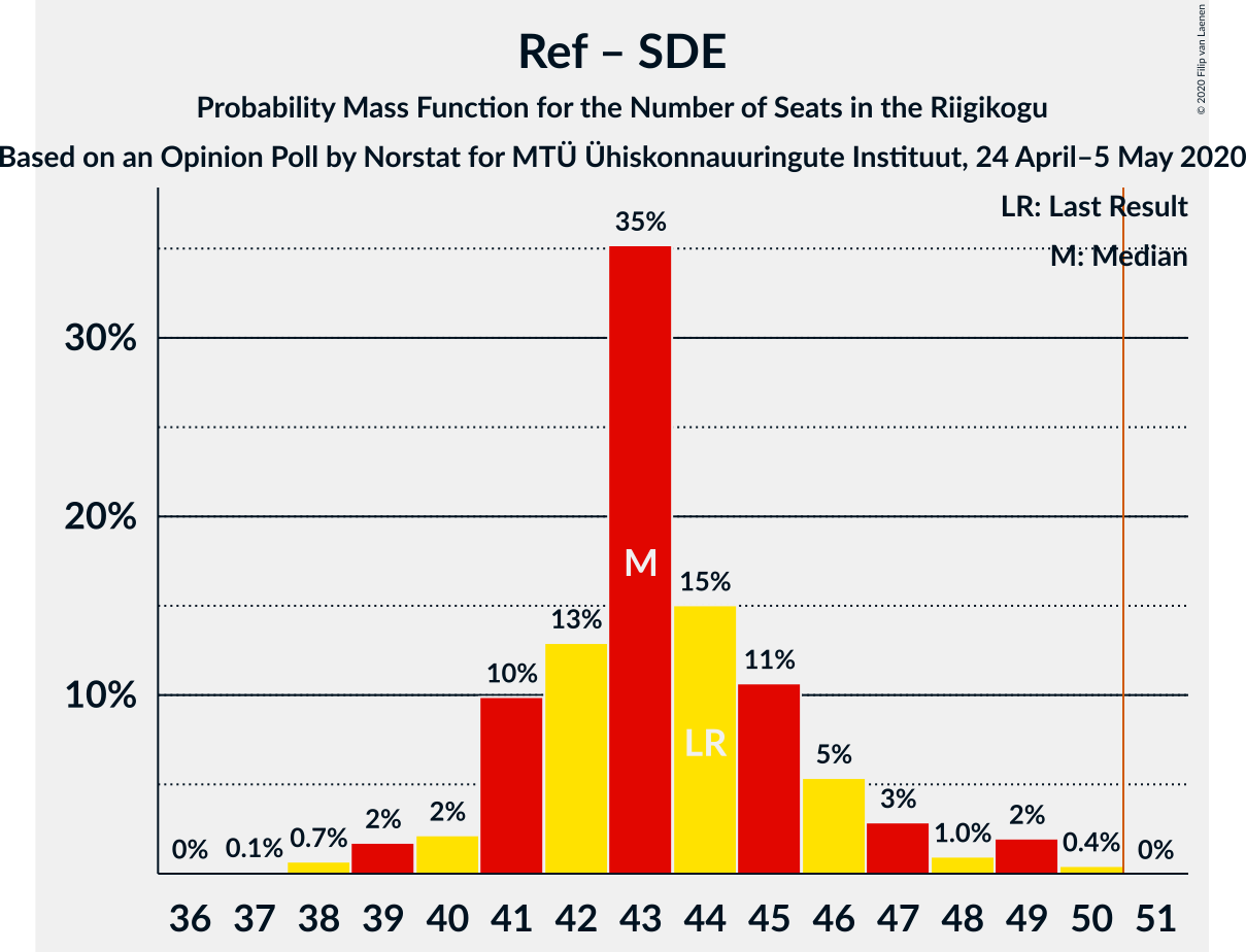 Graph with seats probability mass function not yet produced