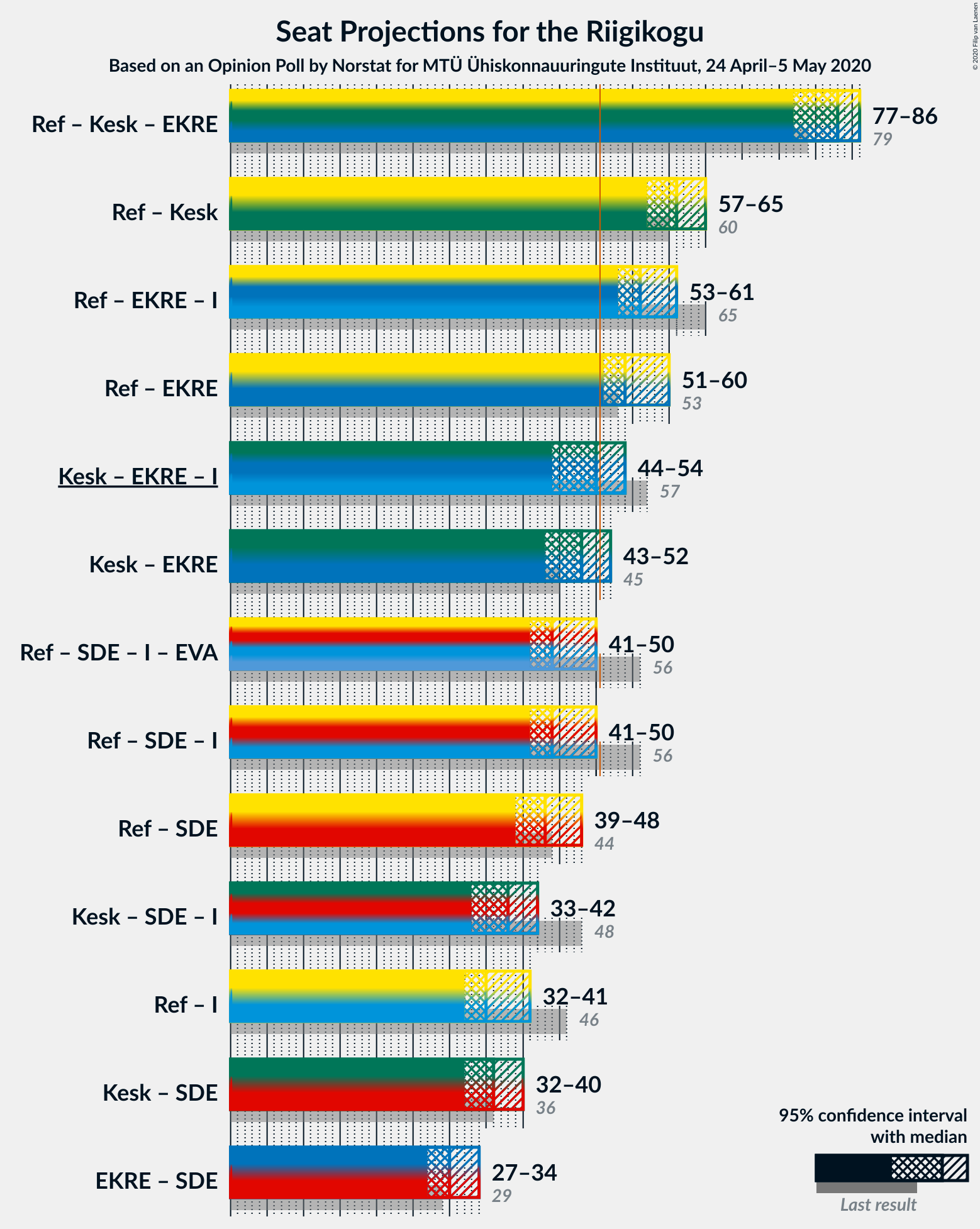 Graph with coalitions seats not yet produced