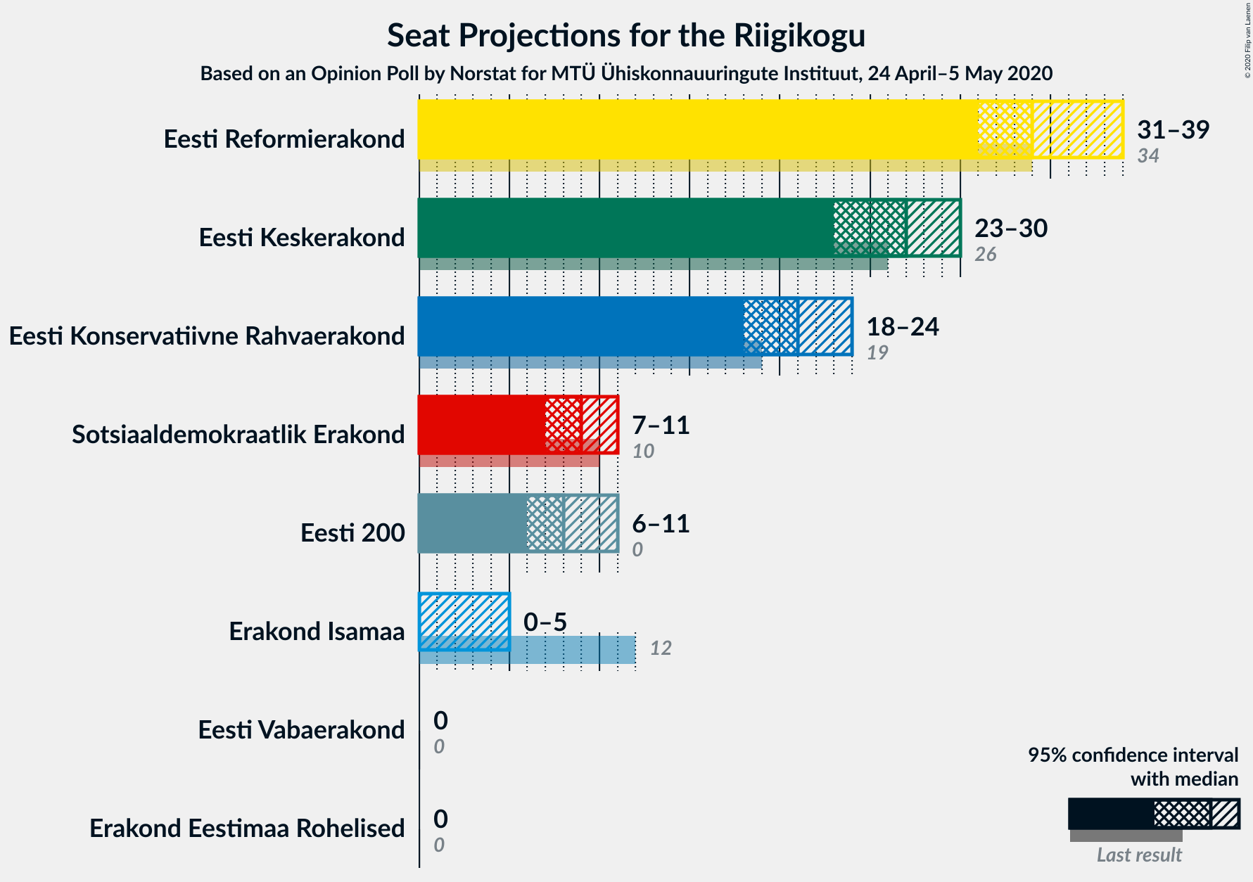 Graph with seats not yet produced