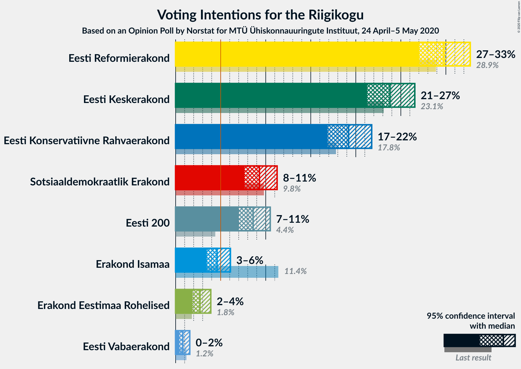 Graph with voting intentions not yet produced