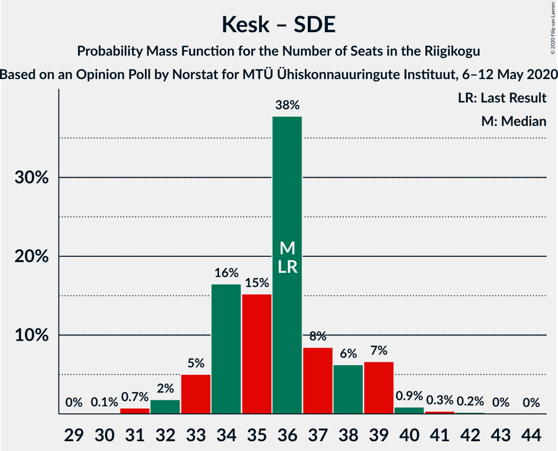 Graph with seats probability mass function not yet produced