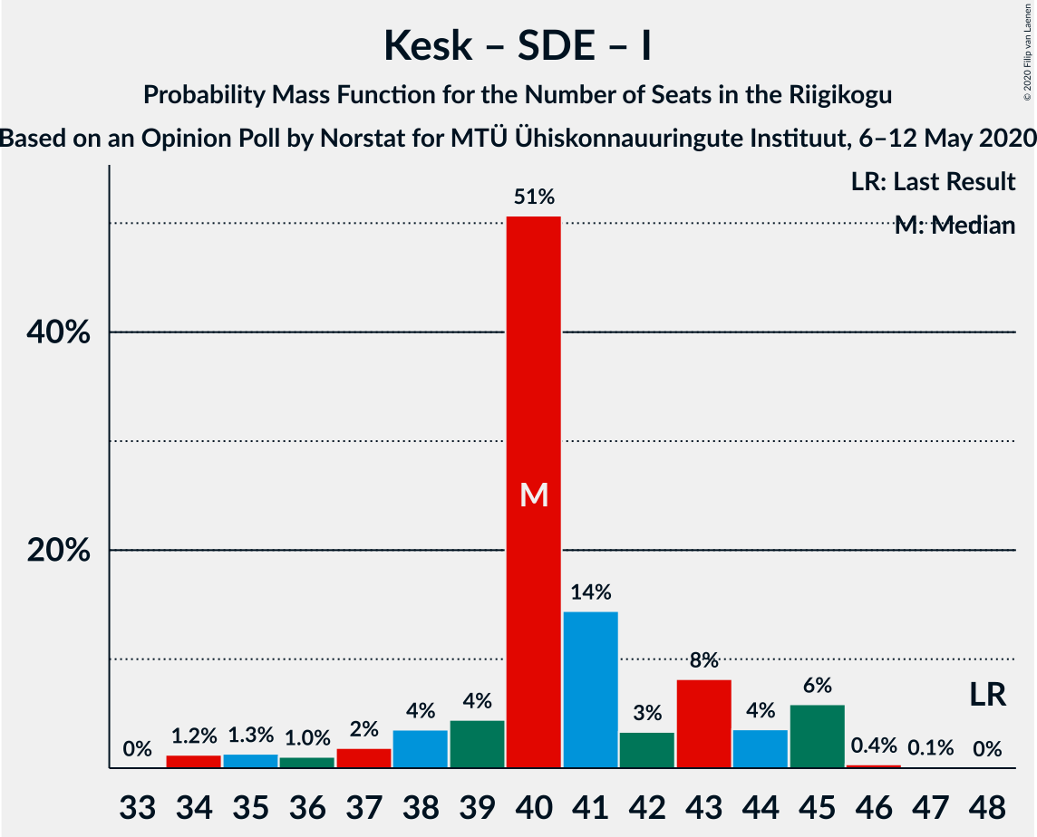 Graph with seats probability mass function not yet produced