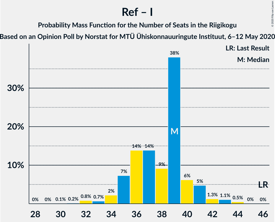 Graph with seats probability mass function not yet produced