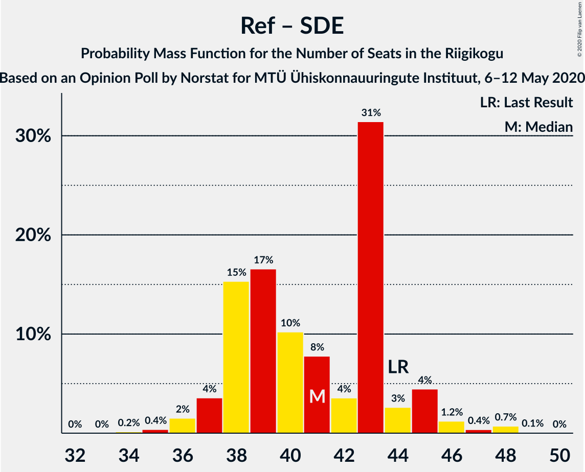 Graph with seats probability mass function not yet produced