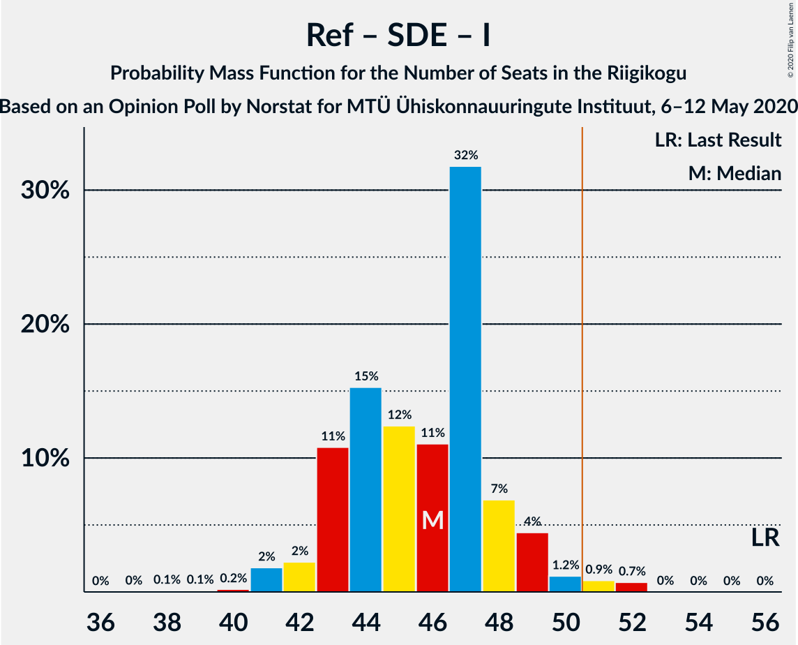 Graph with seats probability mass function not yet produced