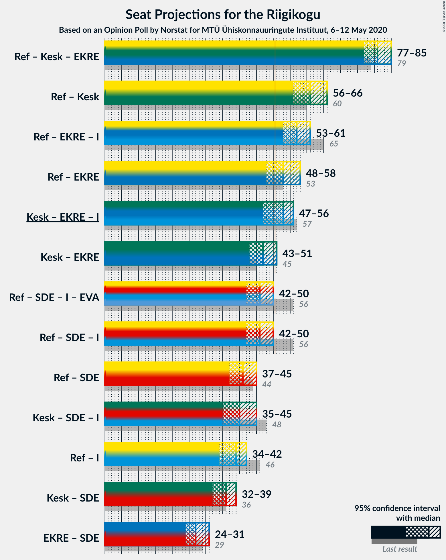 Graph with coalitions seats not yet produced