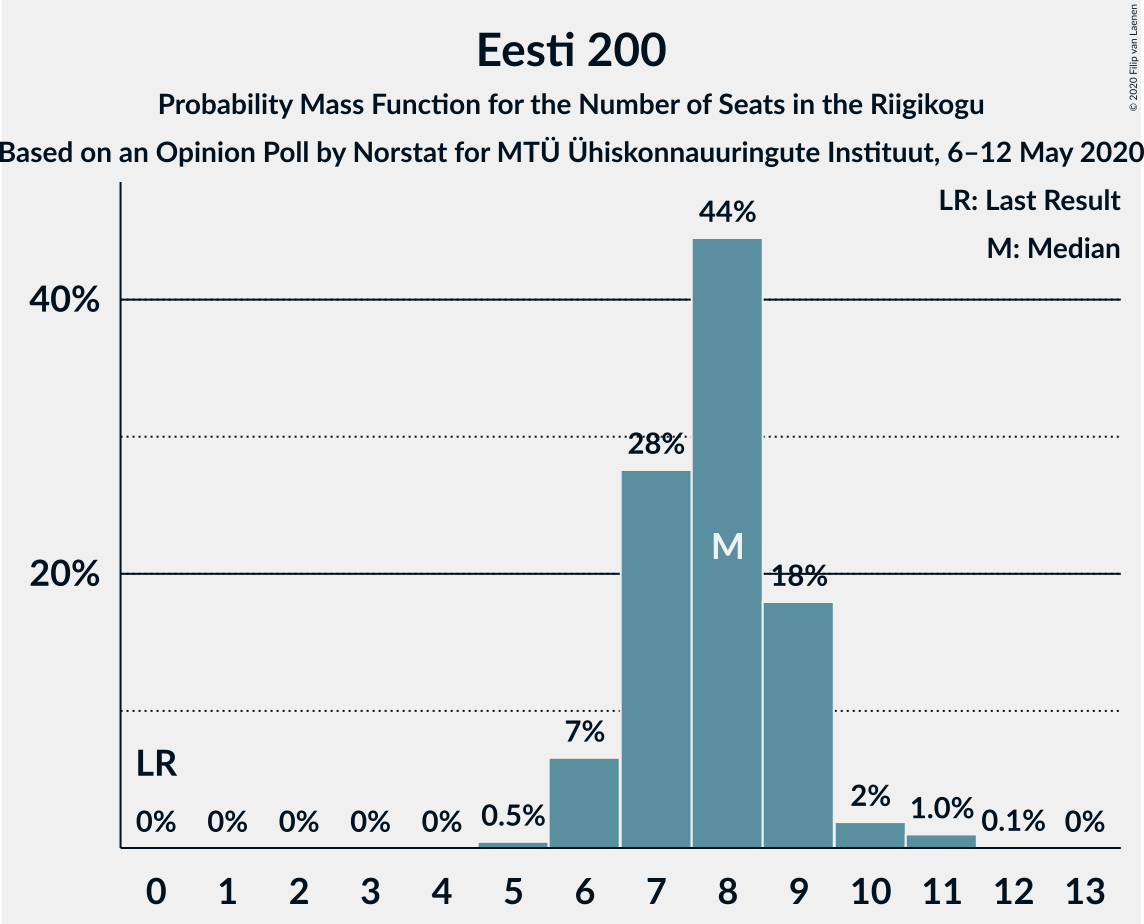 Graph with seats probability mass function not yet produced