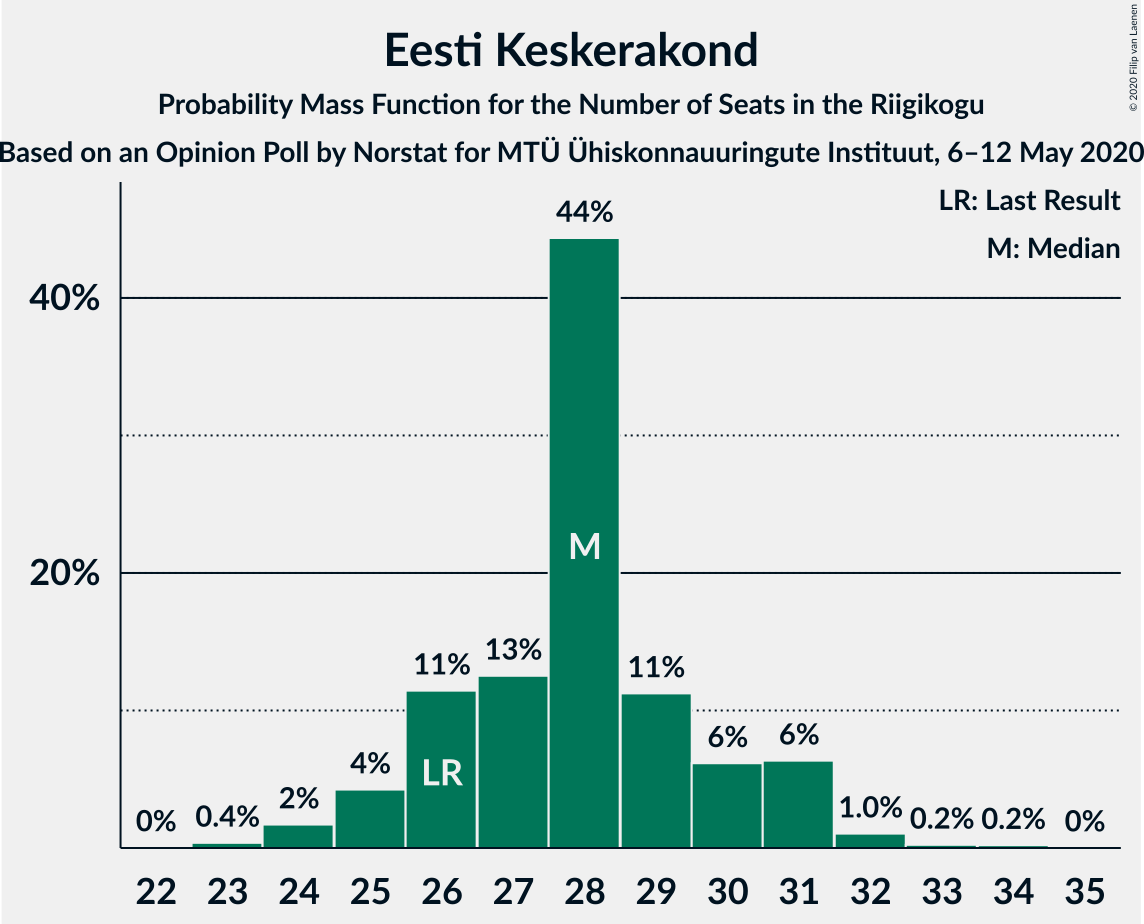 Graph with seats probability mass function not yet produced