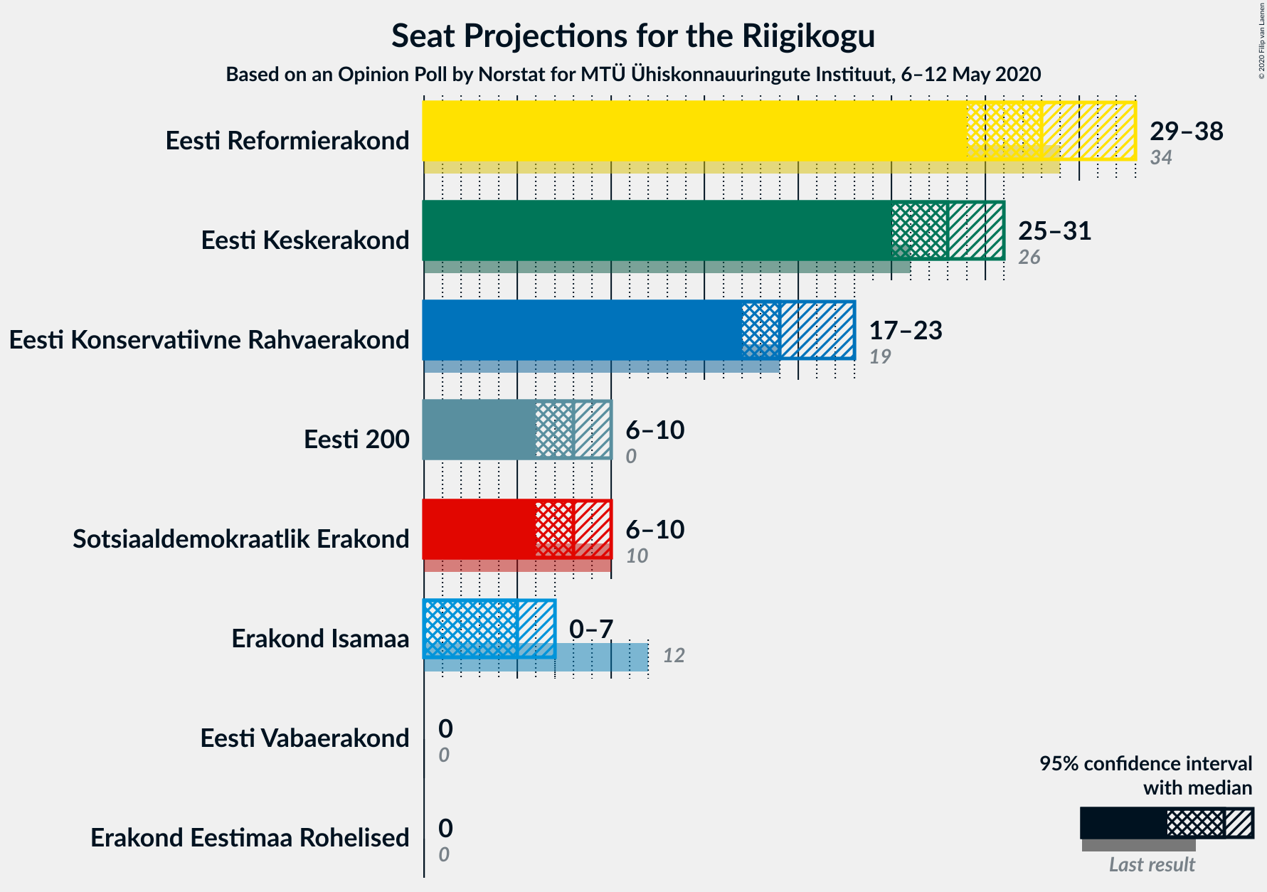 Graph with seats not yet produced