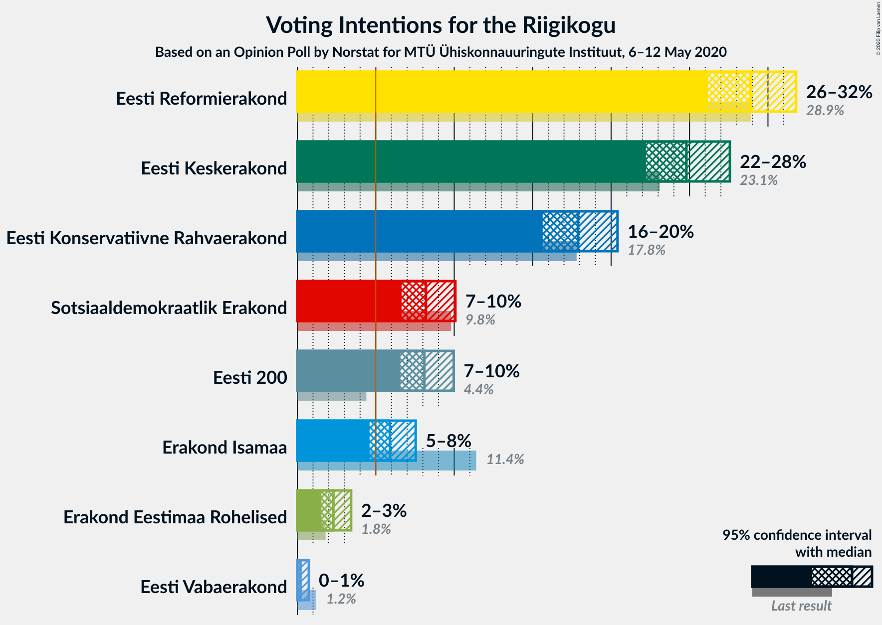 Graph with voting intentions not yet produced