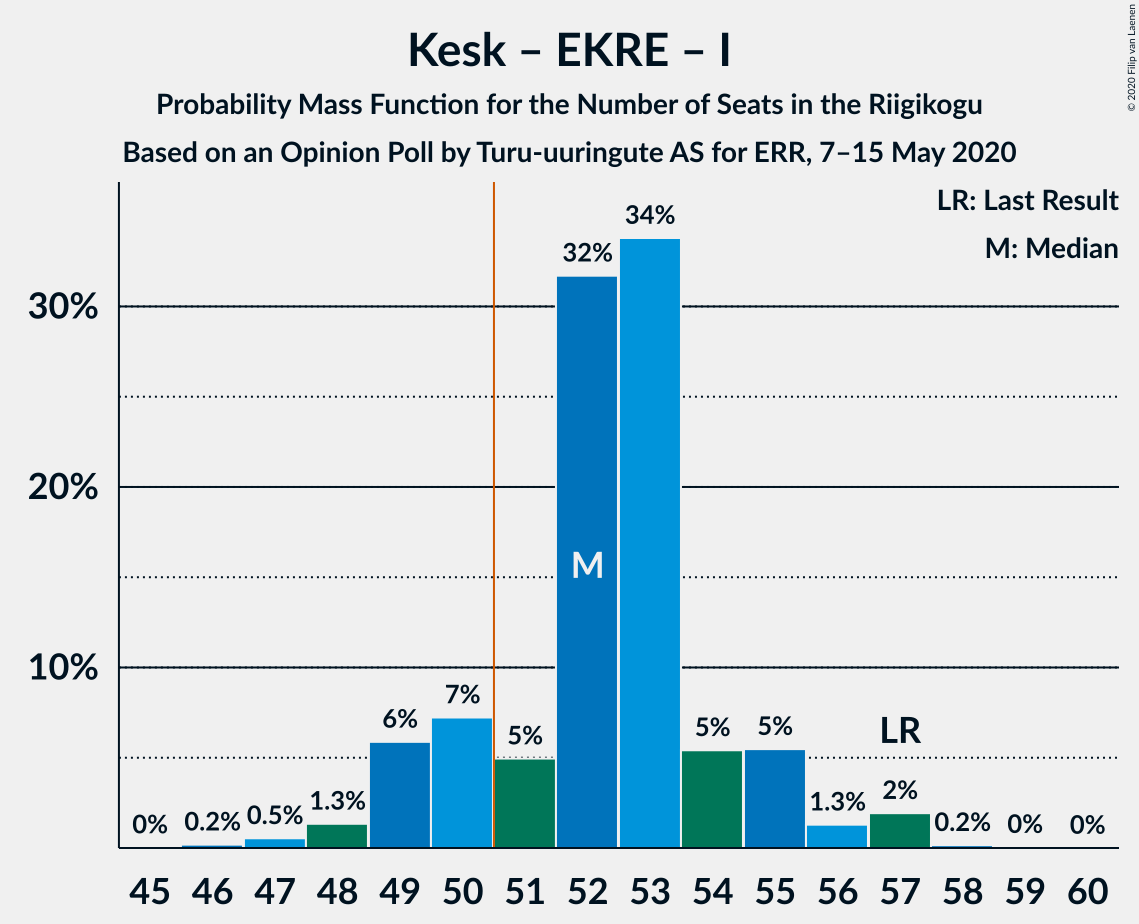 Graph with seats probability mass function not yet produced