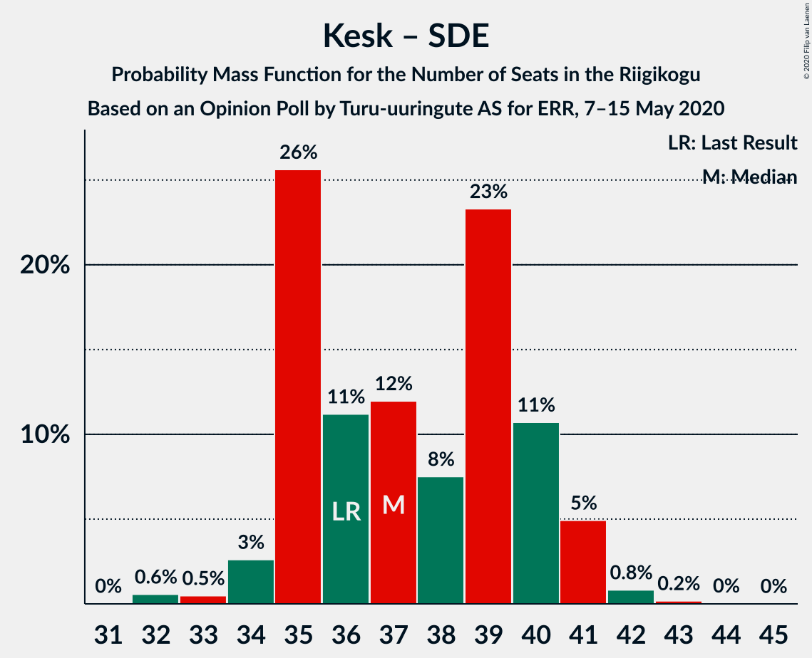 Graph with seats probability mass function not yet produced