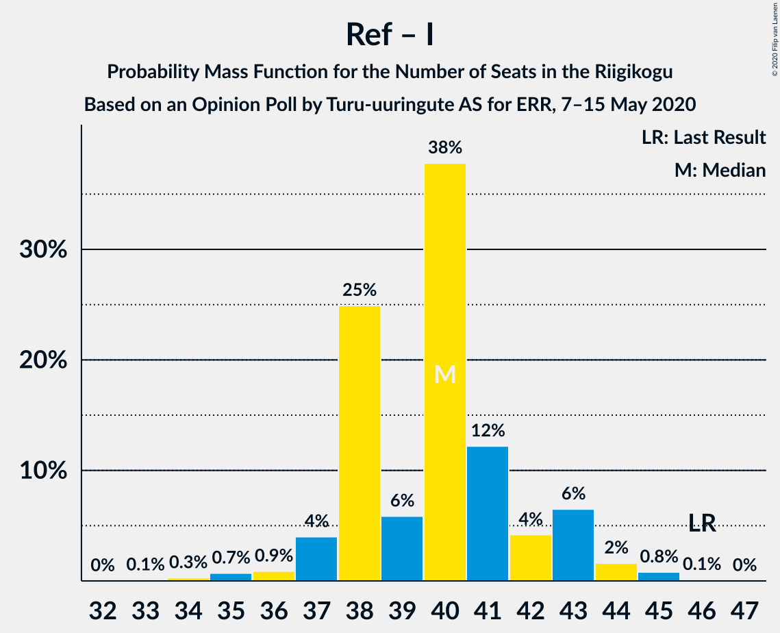 Graph with seats probability mass function not yet produced