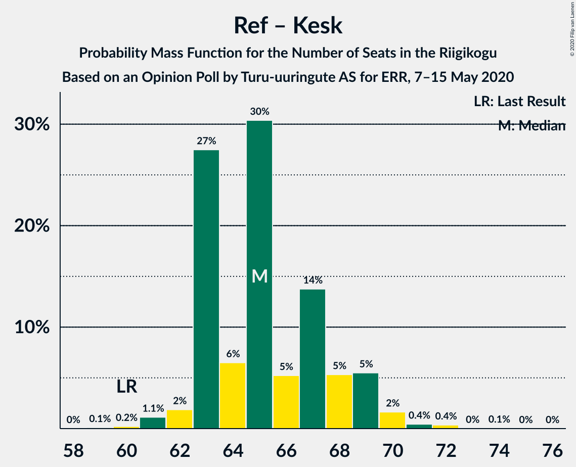 Graph with seats probability mass function not yet produced